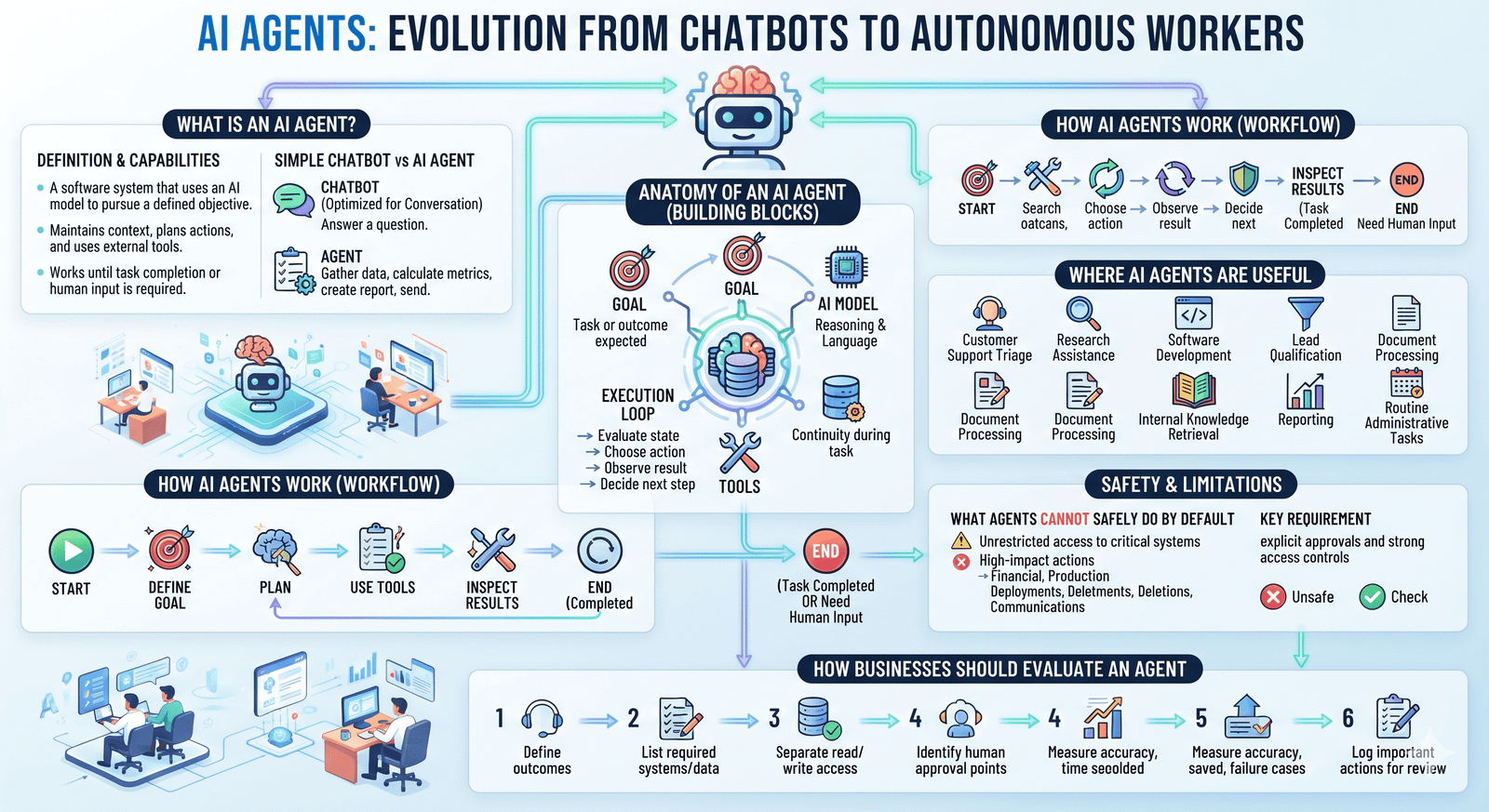 AI agent workflow showing planning, tools, actions and results